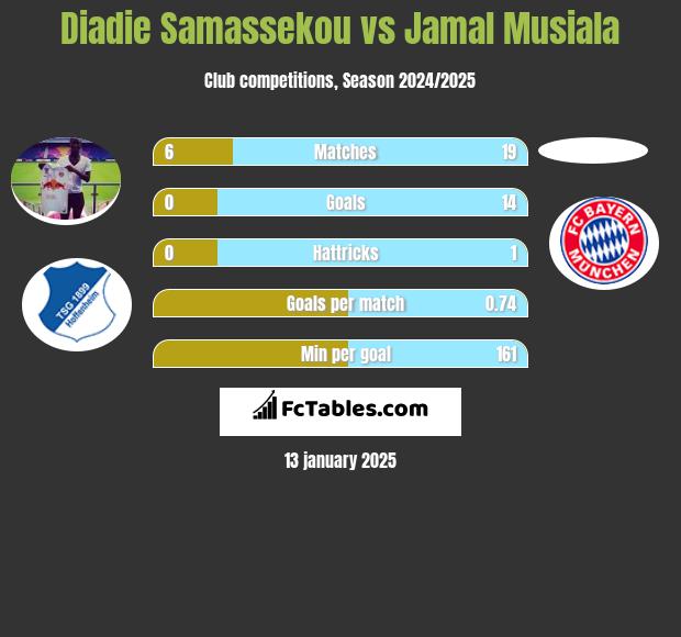 Diadie Samassekou vs Jamal Musiala h2h player stats