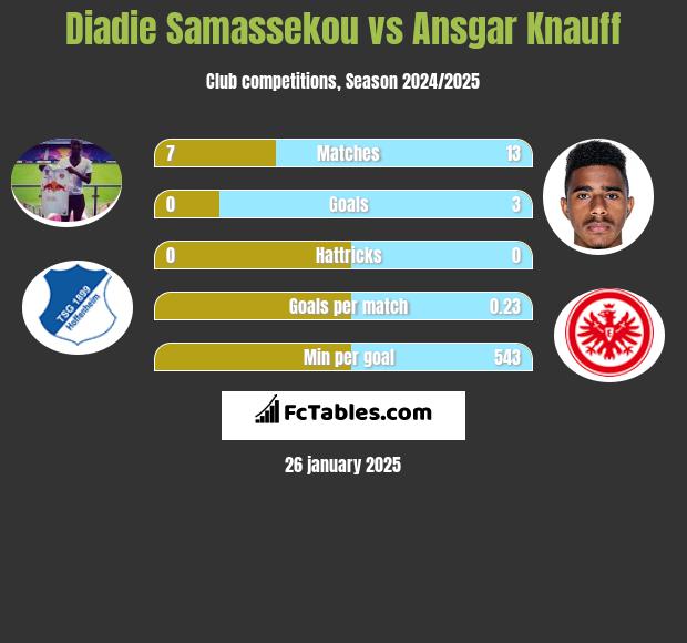 Diadie Samassekou vs Ansgar Knauff h2h player stats