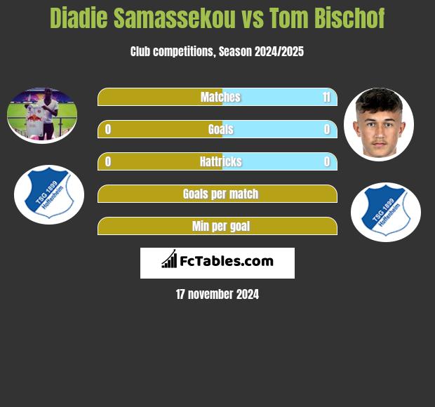 Diadie Samassekou vs Tom Bischof h2h player stats