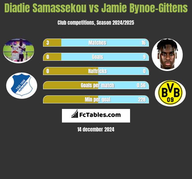 Diadie Samassekou vs Jamie Bynoe-Gittens h2h player stats