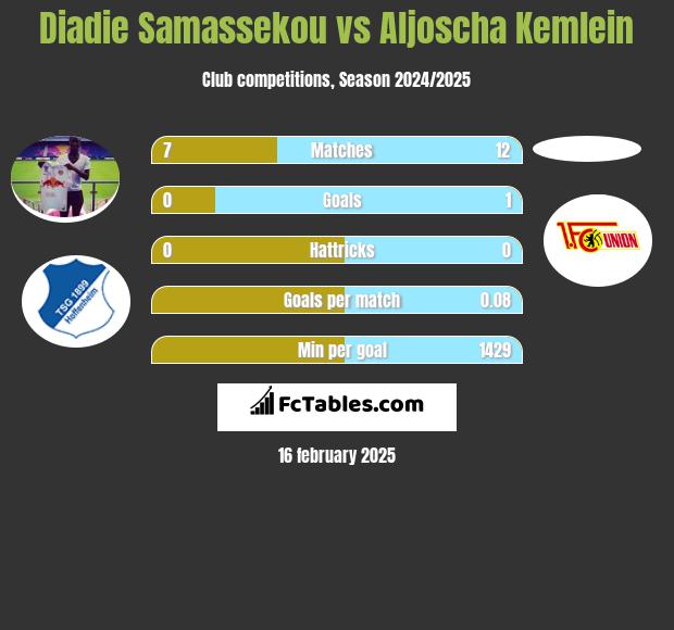 Diadie Samassekou vs Aljoscha Kemlein h2h player stats