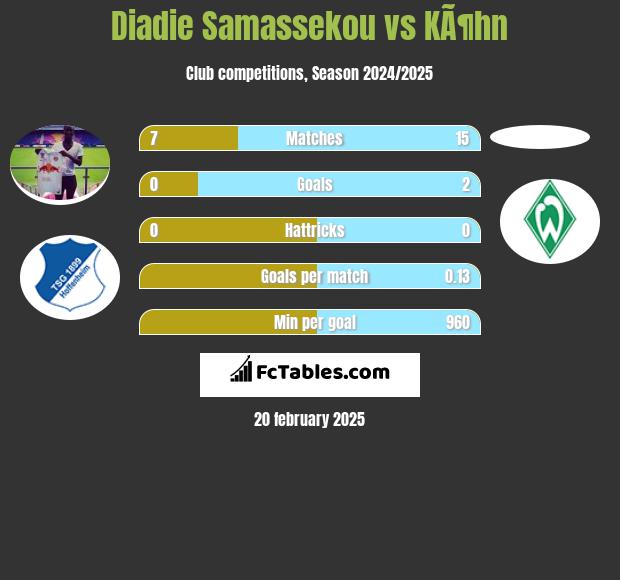 Diadie Samassekou vs KÃ¶hn h2h player stats