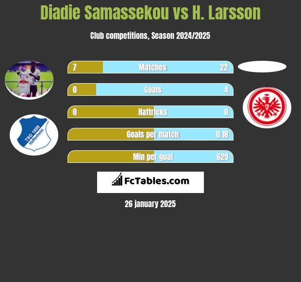 Diadie Samassekou vs H. Larsson h2h player stats