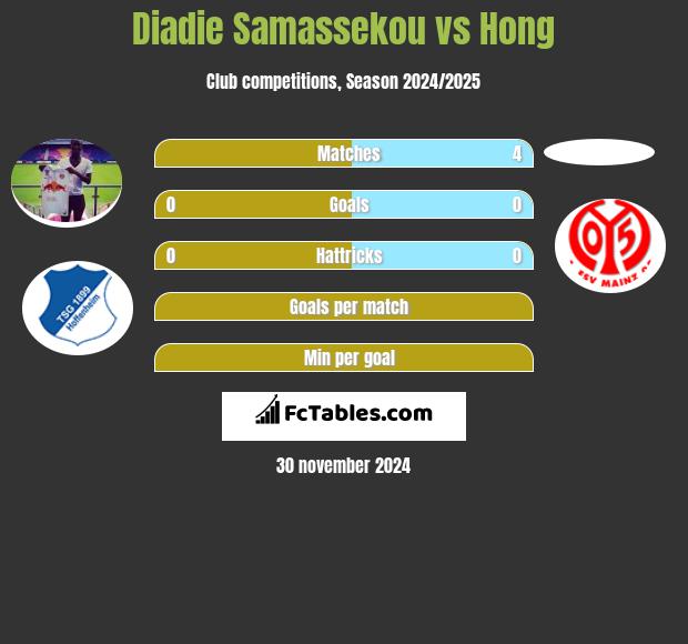 Diadie Samassekou vs Hong h2h player stats