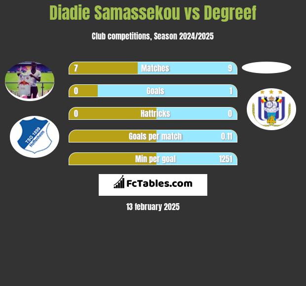 Diadie Samassekou vs Degreef h2h player stats