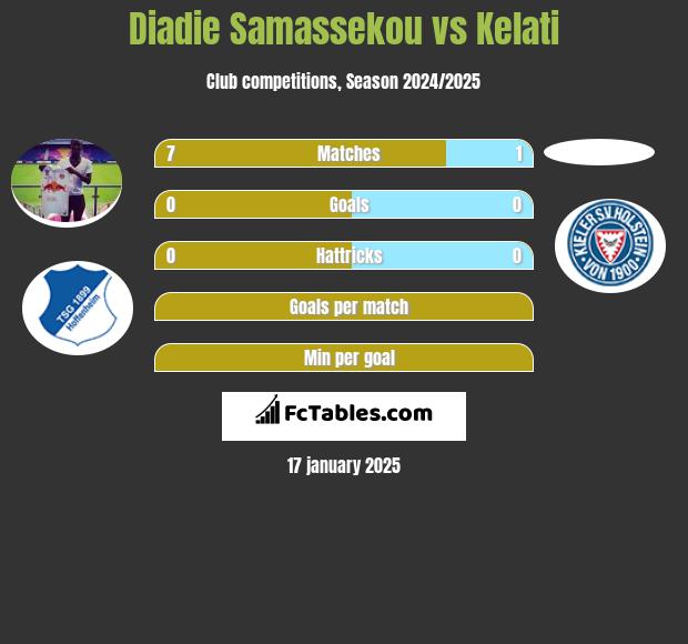 Diadie Samassekou vs Kelati h2h player stats