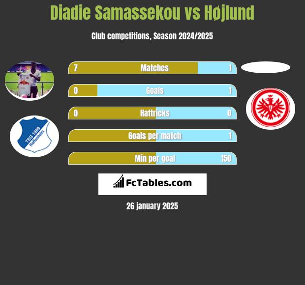 Diadie Samassekou vs Højlund h2h player stats