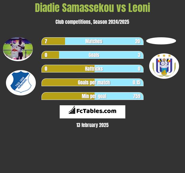 Diadie Samassekou vs Leoni h2h player stats