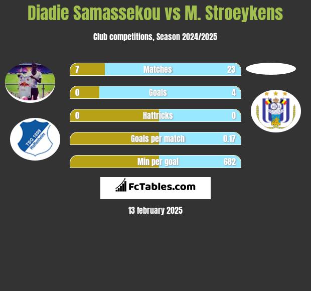 Diadie Samassekou vs M. Stroeykens h2h player stats