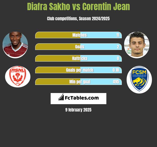 Diafra Sakho vs Corentin Jean h2h player stats