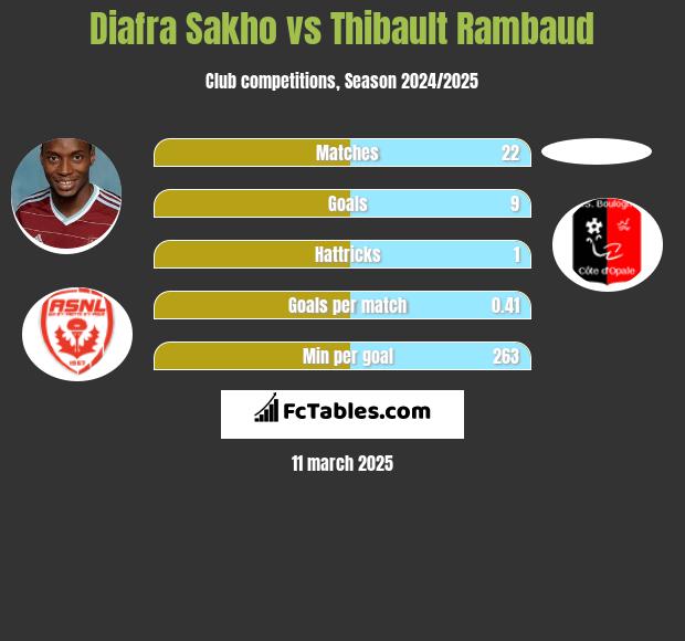 Diafra Sakho vs Thibault Rambaud h2h player stats