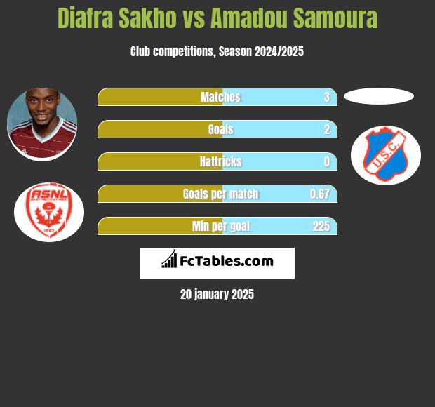 Diafra Sakho vs Amadou Samoura h2h player stats