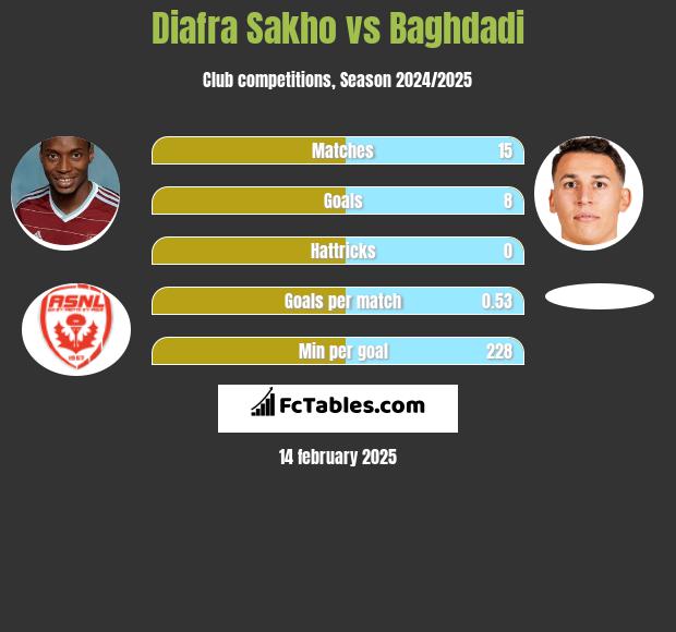 Diafra Sakho vs Baghdadi h2h player stats