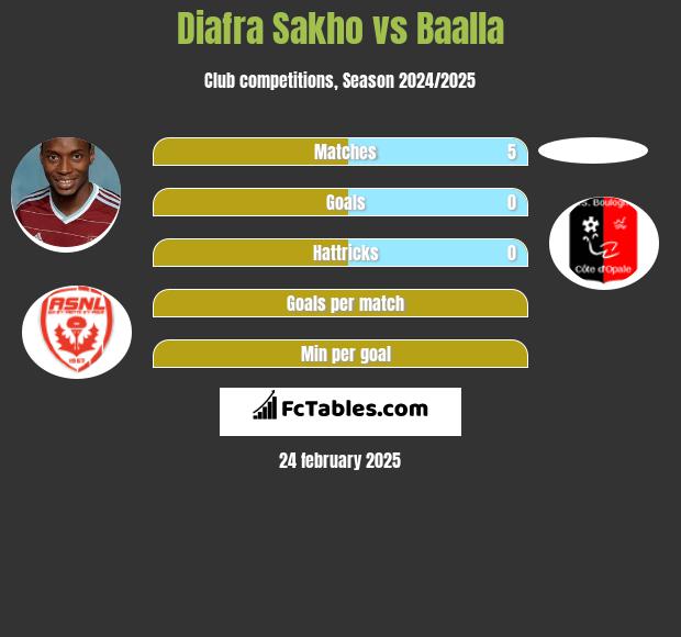 Diafra Sakho vs Baalla h2h player stats