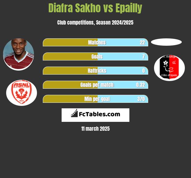 Diafra Sakho vs Epailly h2h player stats