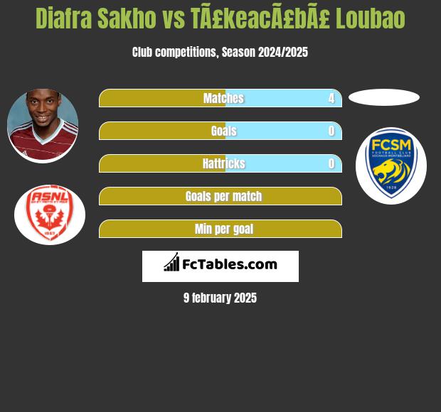 Diafra Sakho vs TÃ£keacÃ£bÃ£ Loubao h2h player stats