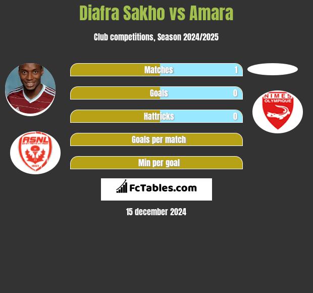 Diafra Sakho vs Amara h2h player stats