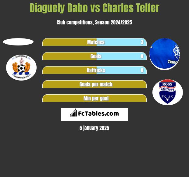 Diaguely Dabo vs Charles Telfer h2h player stats