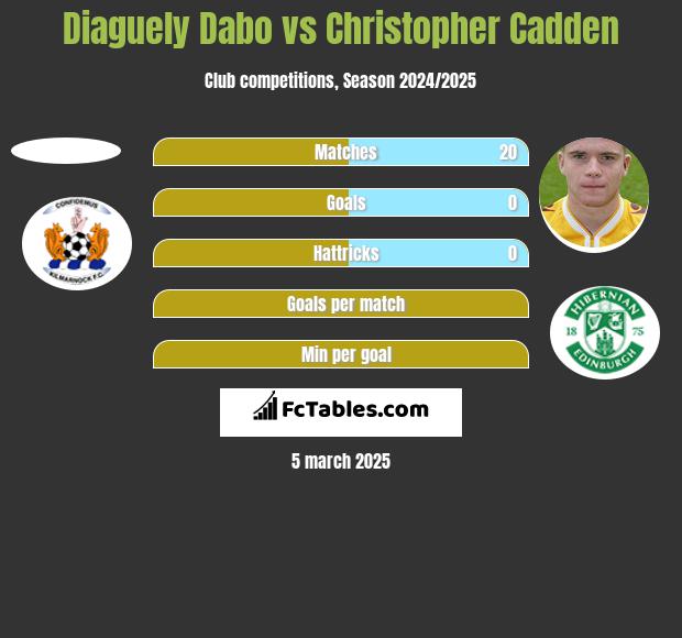 Diaguely Dabo vs Christopher Cadden h2h player stats