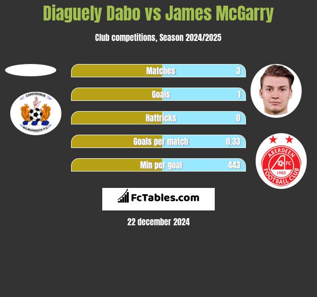 Diaguely Dabo vs James McGarry h2h player stats