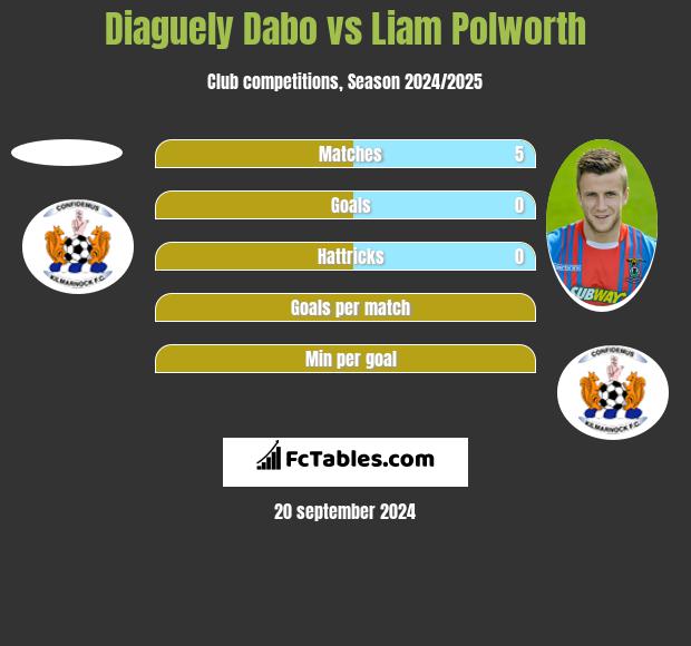 Diaguely Dabo vs Liam Polworth h2h player stats