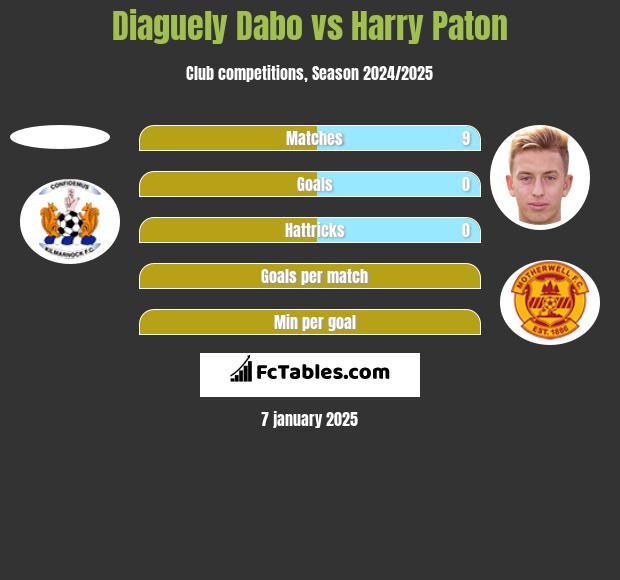 Diaguely Dabo vs Harry Paton h2h player stats