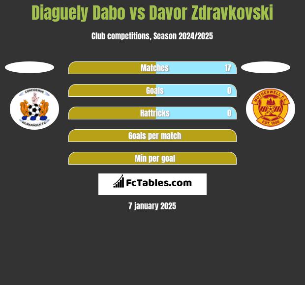 Diaguely Dabo vs Davor Zdravkovski h2h player stats