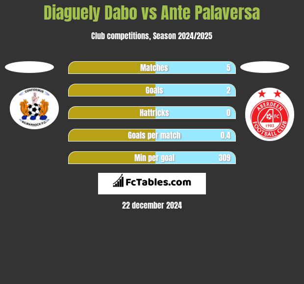 Diaguely Dabo vs Ante Palaversa h2h player stats