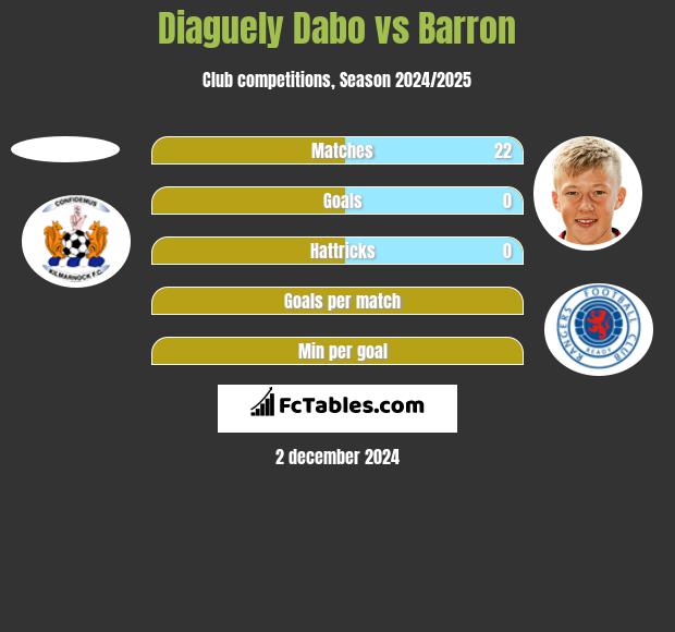 Diaguely Dabo vs Barron h2h player stats