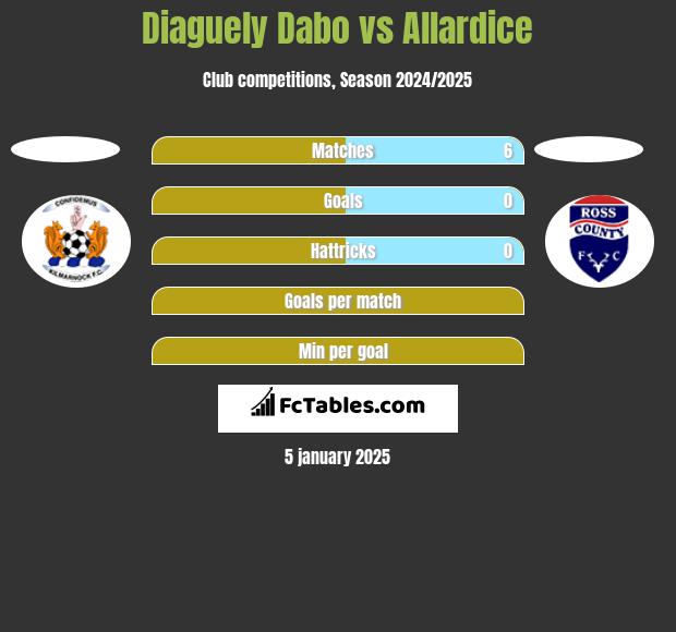 Diaguely Dabo vs Allardice h2h player stats