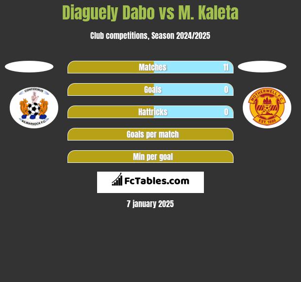 Diaguely Dabo vs M. Kaleta h2h player stats