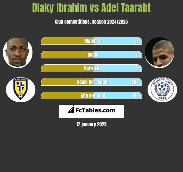 Diaky Ibrahim vs Adel Taarabt h2h player stats