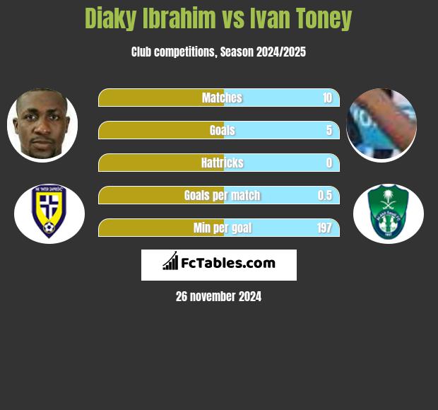 Diaky Ibrahim vs Ivan Toney h2h player stats