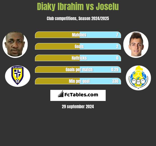 Diaky Ibrahim vs Joselu h2h player stats