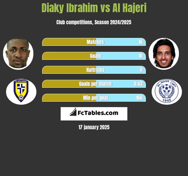 Diaky Ibrahim vs Al Hajeri h2h player stats