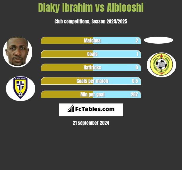 Diaky Ibrahim vs Alblooshi h2h player stats