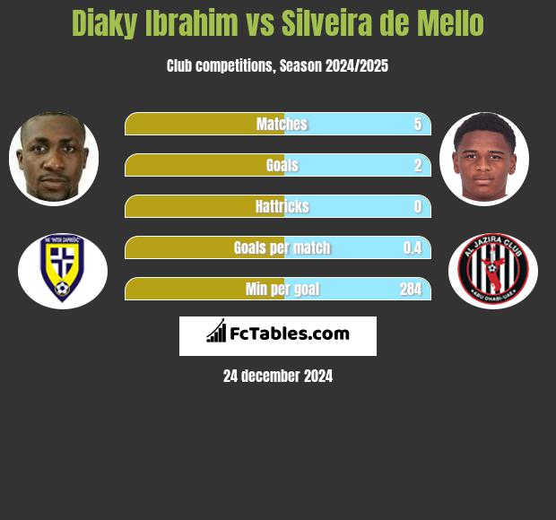 Diaky Ibrahim vs Silveira de Mello h2h player stats