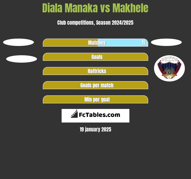 Diala Manaka vs Makhele h2h player stats