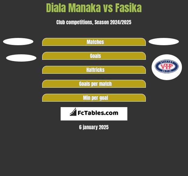 Diala Manaka vs Fasika h2h player stats