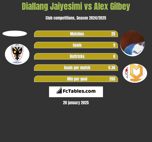 Diallang Jaiyesimi vs Alex Gilbey h2h player stats