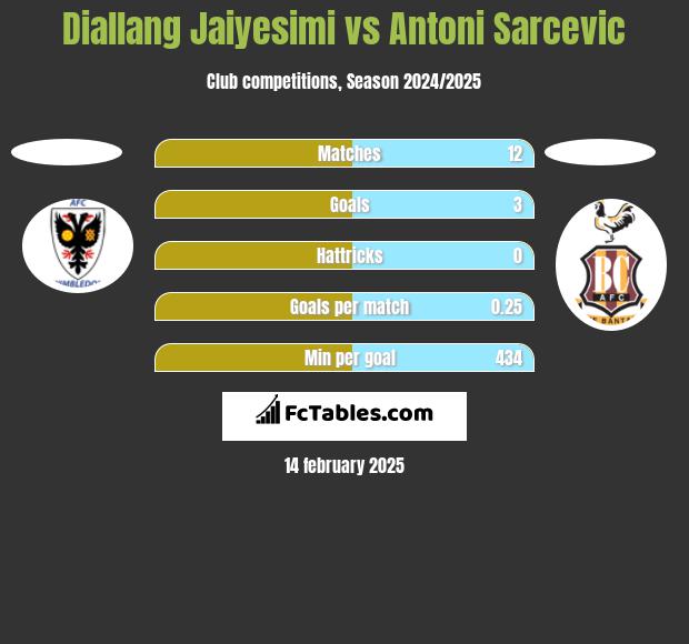 Diallang Jaiyesimi vs Antoni Sarcevic h2h player stats