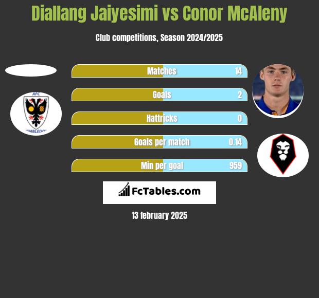 Diallang Jaiyesimi vs Conor McAleny h2h player stats