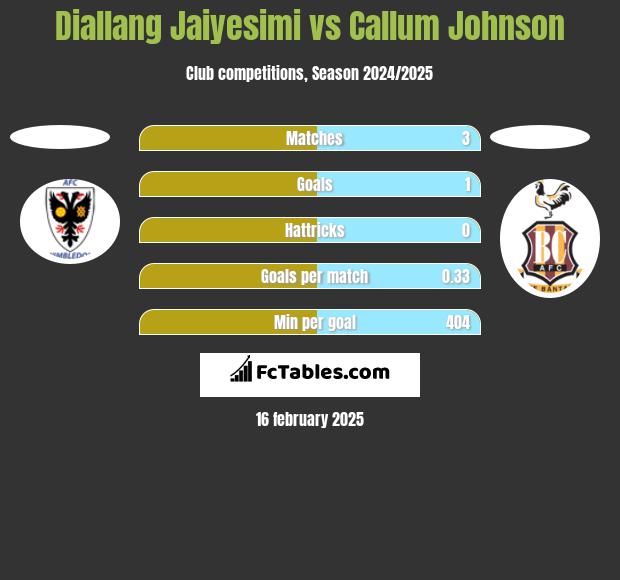 Diallang Jaiyesimi vs Callum Johnson h2h player stats