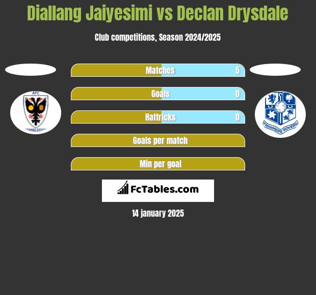 Diallang Jaiyesimi vs Declan Drysdale h2h player stats