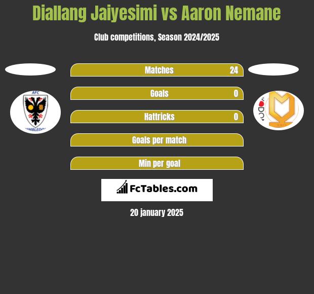 Diallang Jaiyesimi vs Aaron Nemane h2h player stats