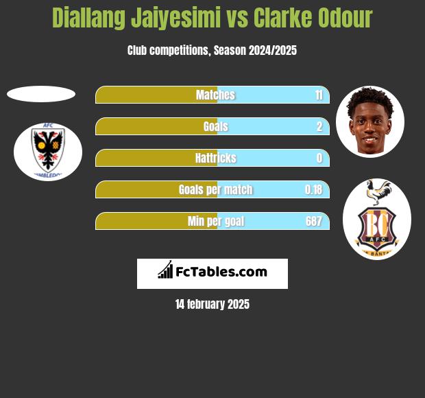 Diallang Jaiyesimi vs Clarke Odour h2h player stats