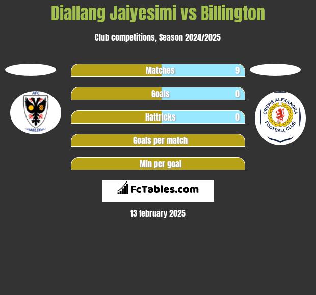 Diallang Jaiyesimi vs Billington h2h player stats