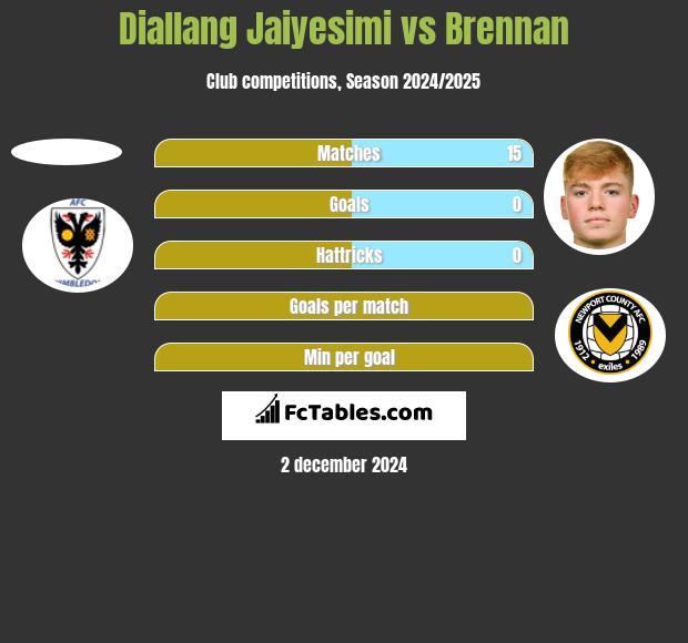 Diallang Jaiyesimi vs Brennan h2h player stats