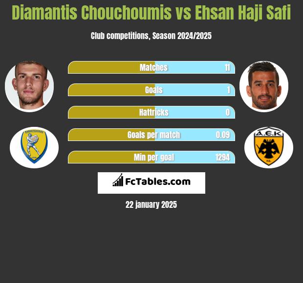 Diamantis Chouchoumis vs Ehsan Haji Safi h2h player stats