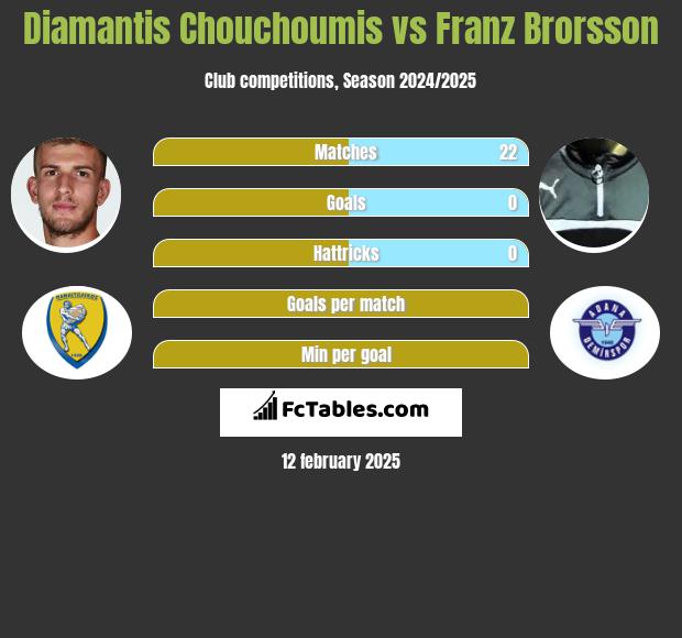 Diamantis Chouchoumis vs Franz Brorsson h2h player stats